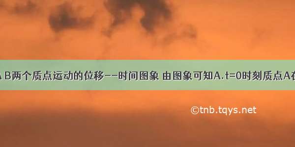 如图所示是A B两个质点运动的位移--时间图象 由图象可知A.t=0时刻质点A在质点B的前