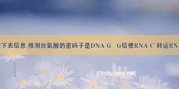 请你尝试根据下表信息 推测丝氨酸的密码子是DNA G   G信使RNA C 转运RNAA &nb