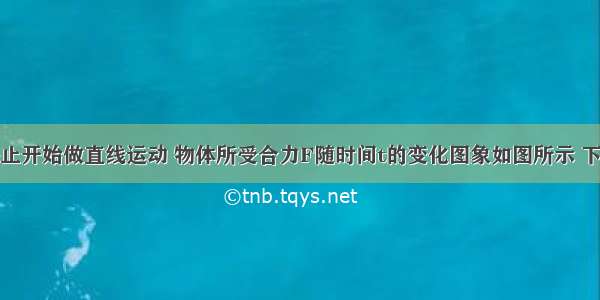 某物体由静止开始做直线运动 物体所受合力F随时间t的变化图象如图所示 下列关于该物