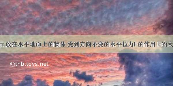 如图甲所示 放在水平地面上的物体 受到方向不变的水平拉力F的作用 F的大小与时间t