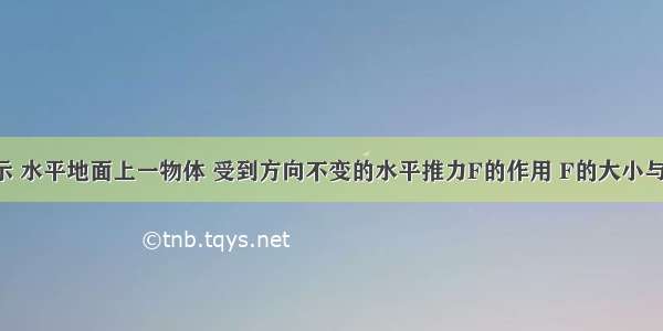 如图甲所示 水平地面上一物体 受到方向不变的水平推力F的作用 F的大小与时间t的关