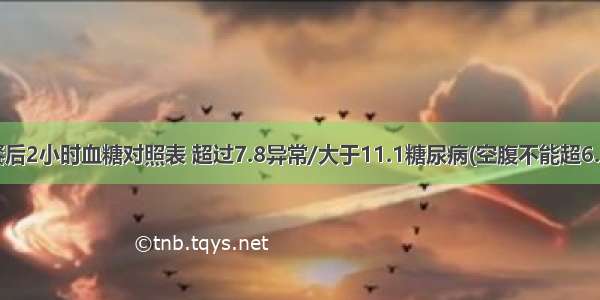 餐后2小时血糖对照表 超过7.8异常/大于11.1糖尿病(空腹不能超6.1)