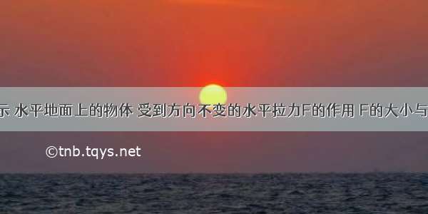 如图甲所示 水平地面上的物体 受到方向不变的水平拉力F的作用 F的大小与时间t关系