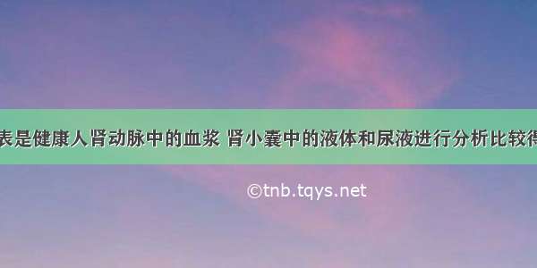 请分析：下表是健康人肾动脉中的血浆 肾小囊中的液体和尿液进行分析比较得到的如下数