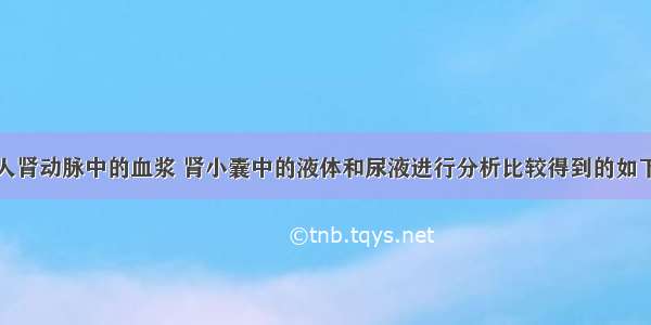 下表是健康人肾动脉中的血浆 肾小囊中的液体和尿液进行分析比较得到的如下数据主要成