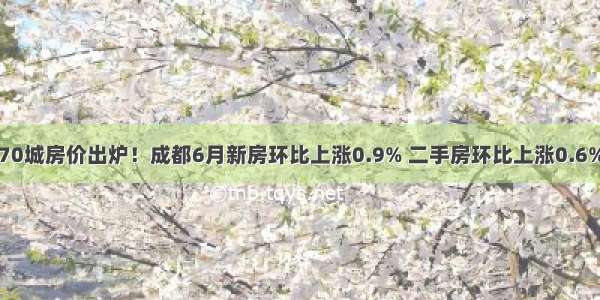 70城房价出炉！成都6月新房环比上涨0.9% 二手房环比上涨0.6%